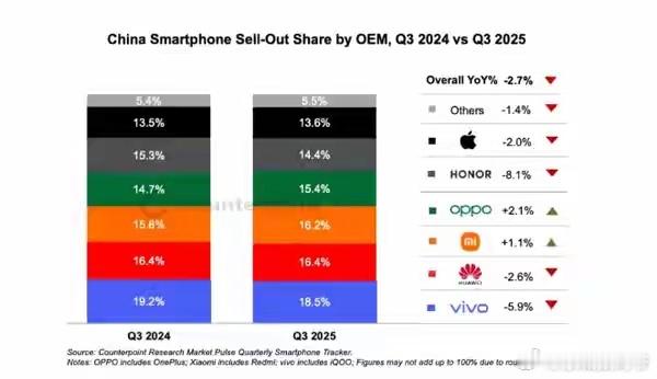 2025年第三季度中国手机品牌排名：华为领先小米0.2%调研机构Counterp