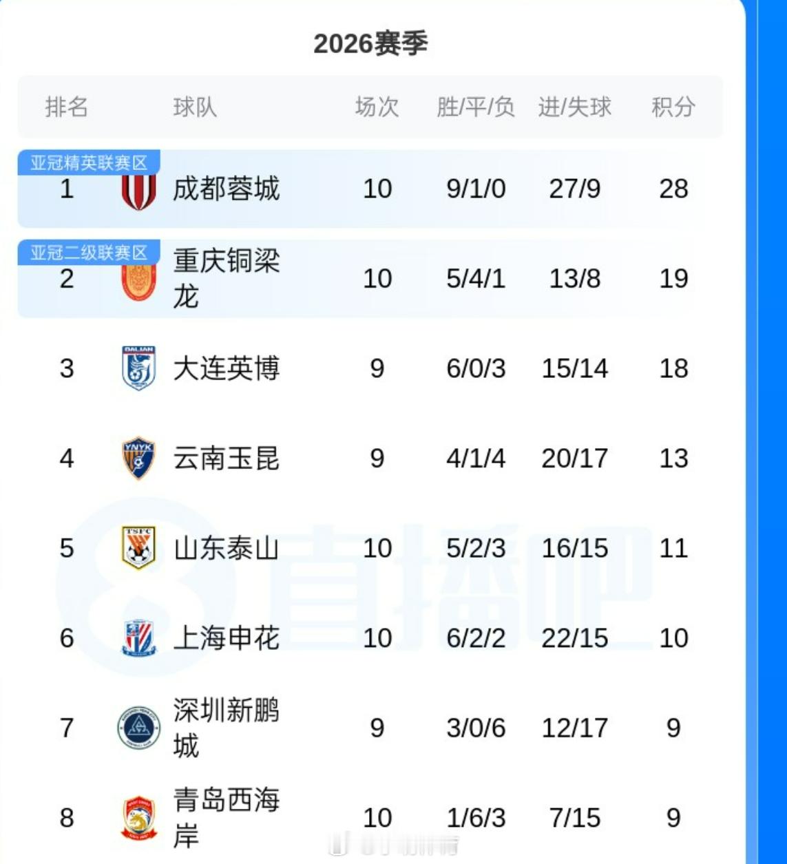 目前成都领先第二名9分，领先副班长津门虎28分这是历史上截止到第10轮估计领先分