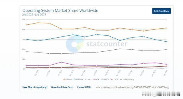 Windows系统全球份额跌至27.59%随着移动设备崛起，PC市场份