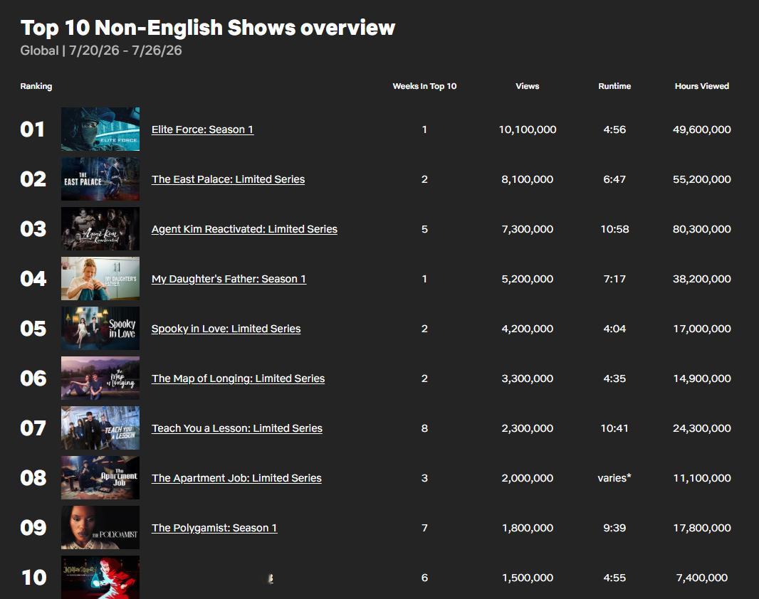7/20～7/26Netflix非英语区电视播放量Top10入榜韩剧2鬼谜东