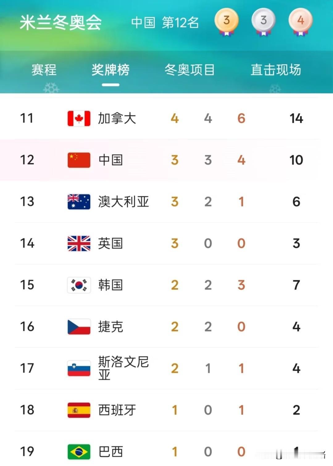 亚冬会才刚开始，剧情就爽翻了！前几天还有声音嘲讽中国拿不到金牌，结果转眼