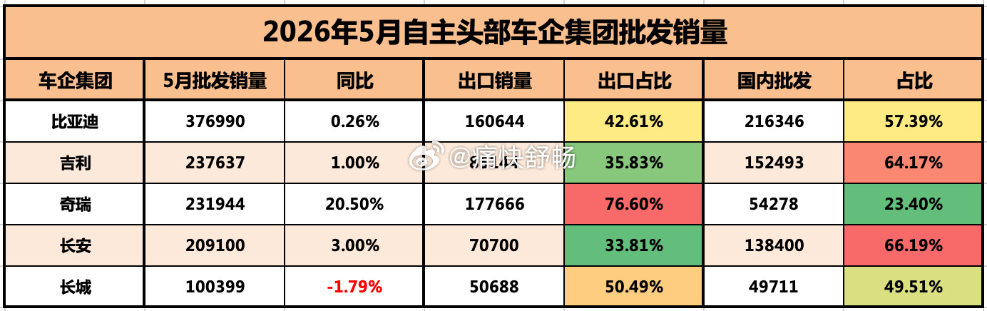 咱们接着聊自主五常的5月数据表现：1、比亚迪：国内-海外相对均衡-5月批发销量