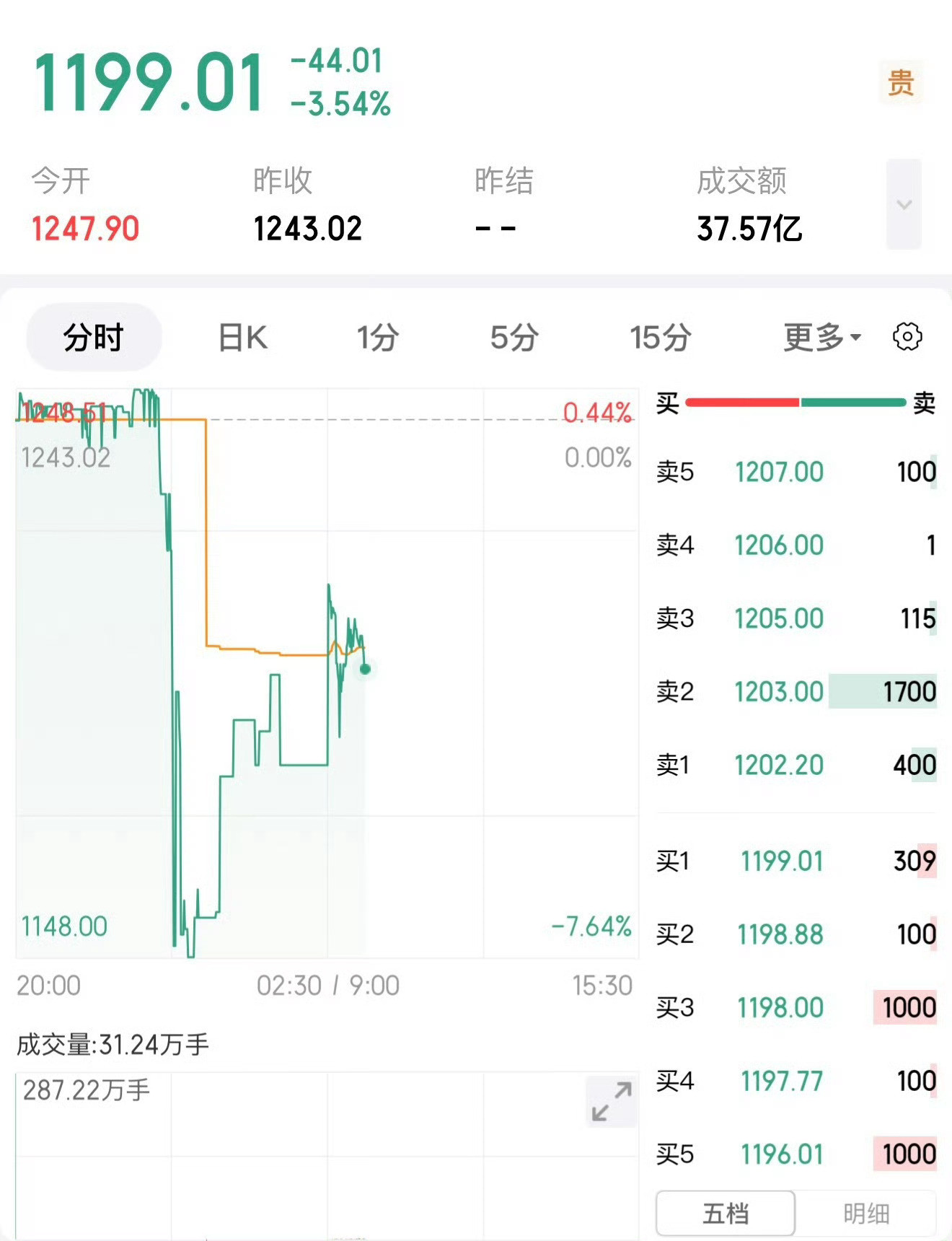 黄金暴跌昨天被朋友忽悠昨天差点买了的，想着算了吧没有这个发横财的命，就没买了。