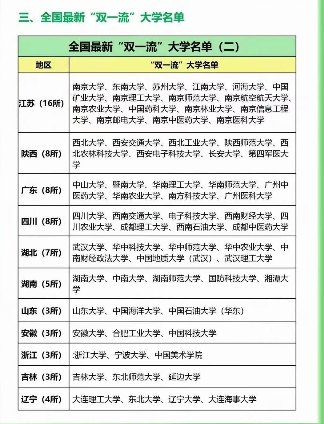 全国“双一流”大学区域分布（二）：多地高校的实力与特色图谱“双一流”大学的