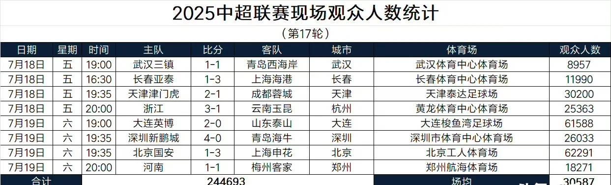 中超本轮现场观众人数统计表把我们武汉主场人数排第一行，不就是要彰显我们武汉拖后腿