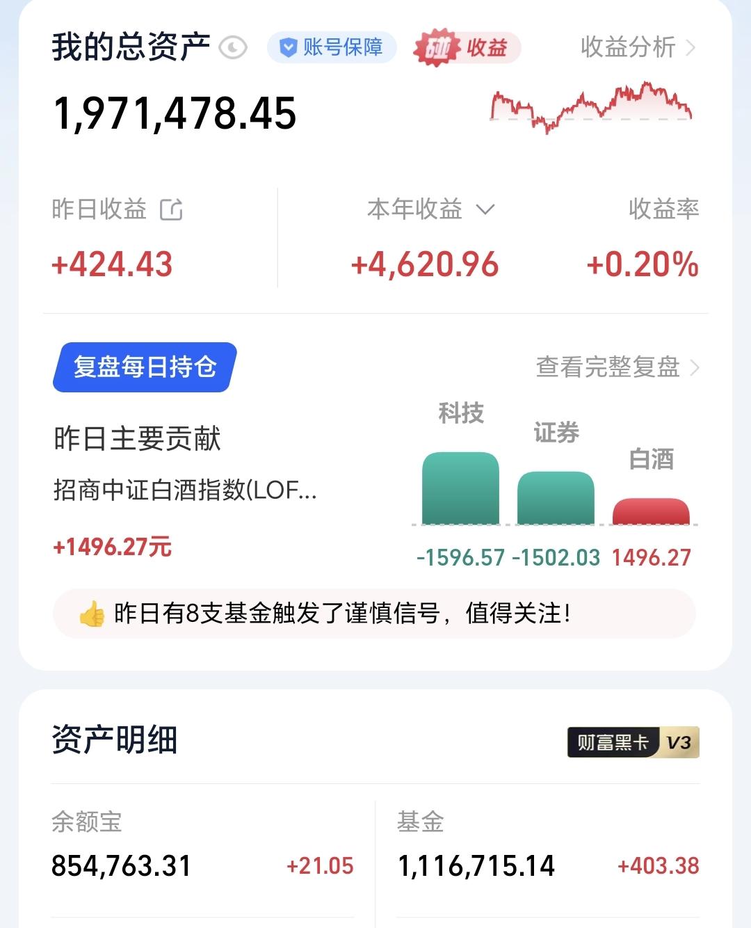 基金：4258点以来的下跌调整在哪一天结束昨天基金收益403元，基金持有111