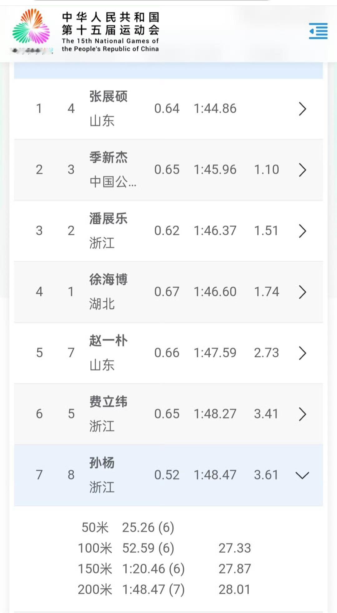 『7781』20251112深圳十五运会男子200m自由泳决赛分段成绩✅分段成