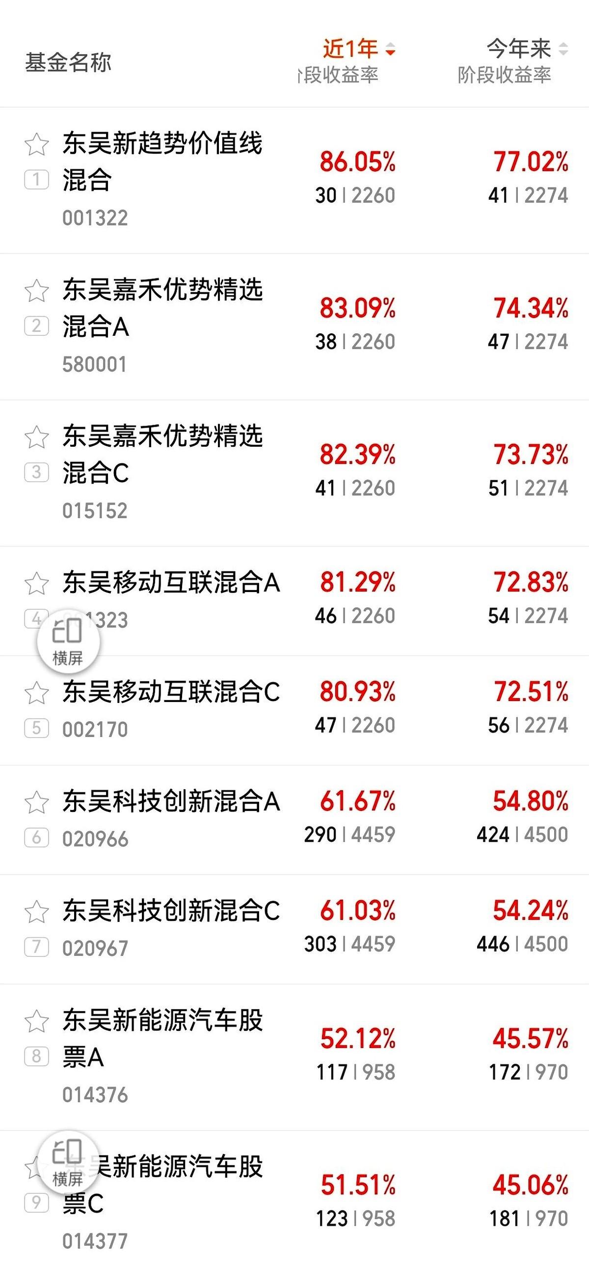 今天看到个数据，差点给我干沉默了。年化20%的基金，一抓一大把，1145只。