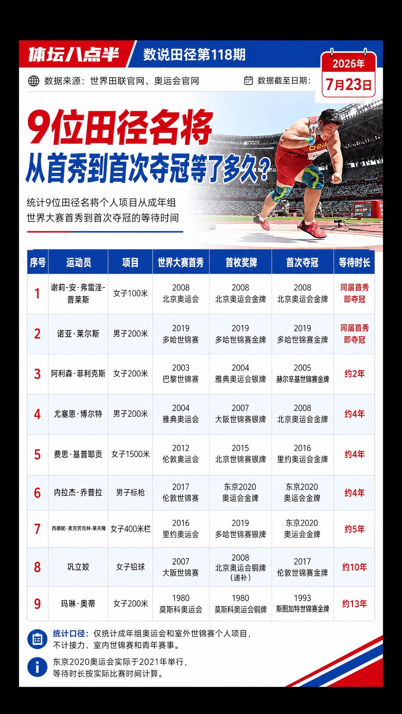 莱尔斯巩立姣短跑跑步奥运会