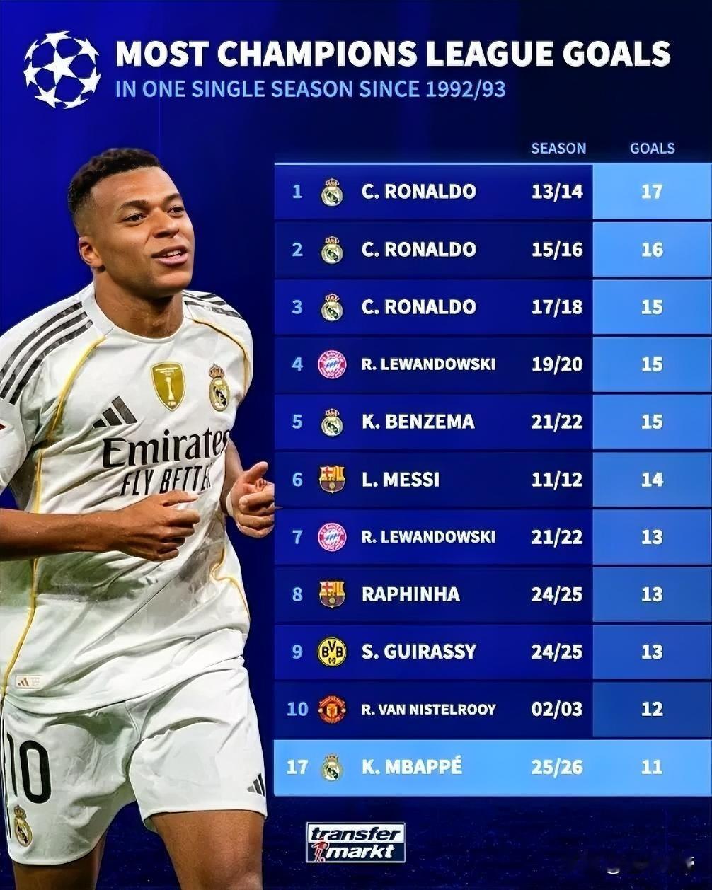 C罗的欧冠进球记录保不住了，姆巴佩欧冠小组赛已经打进了11球!在本轮欧冠联赛