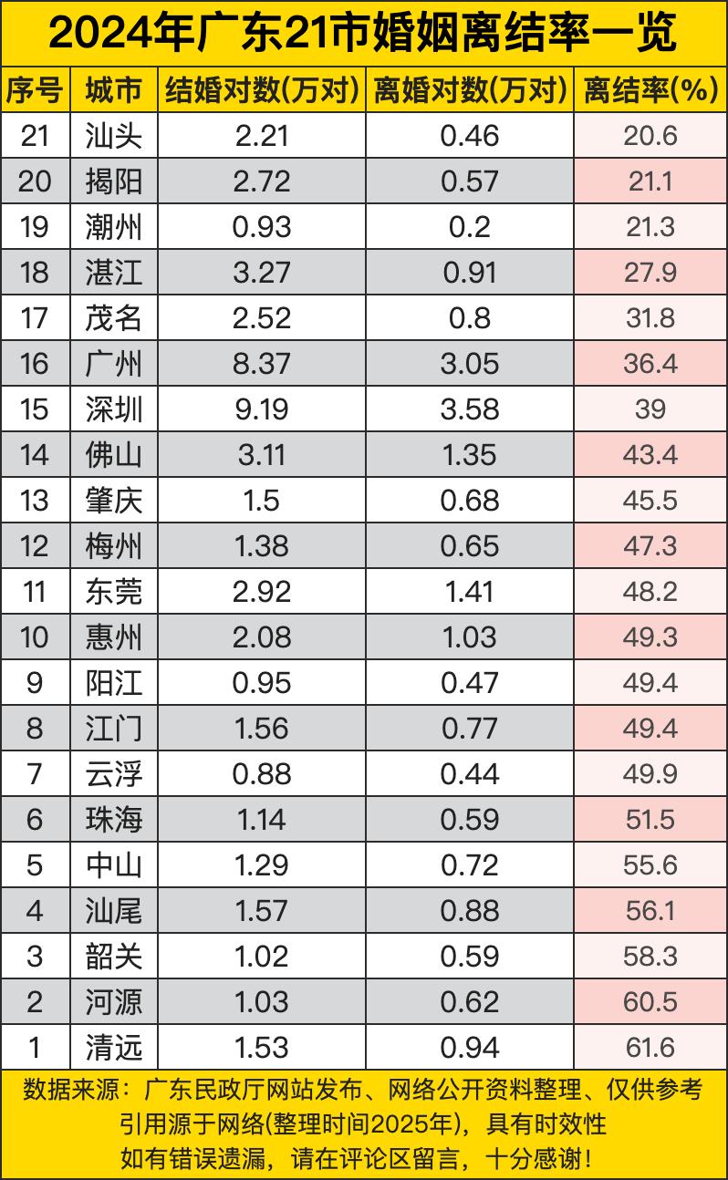 清远以61.6%的离结率位居榜首，这一数据引人深思，可能反映出当地在婚姻观念