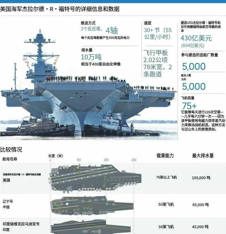 超级航母可不是白叫的，福特号航母的详细数据。