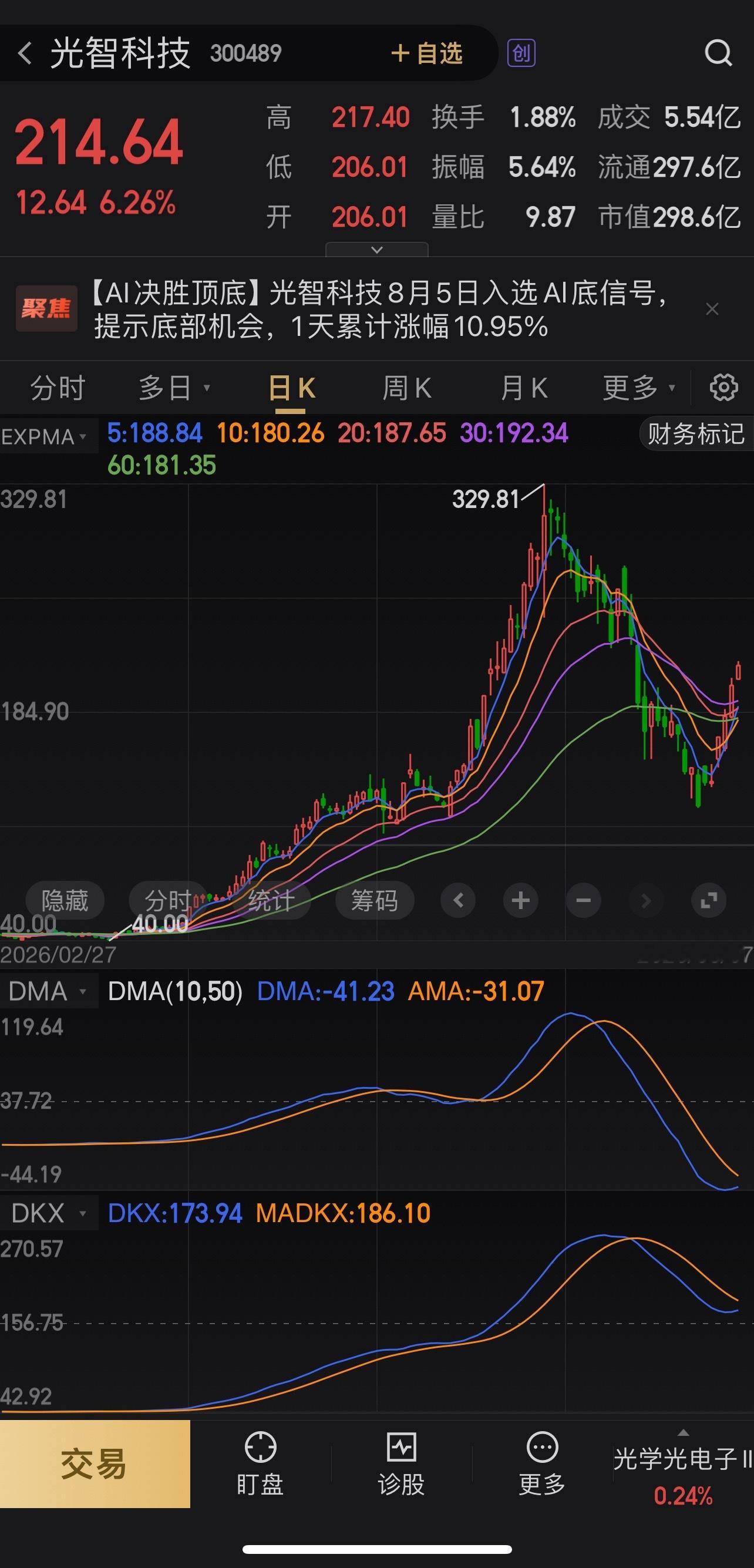 $光智科技sz300489$$金安国纪sz002636$短期可关注技术面