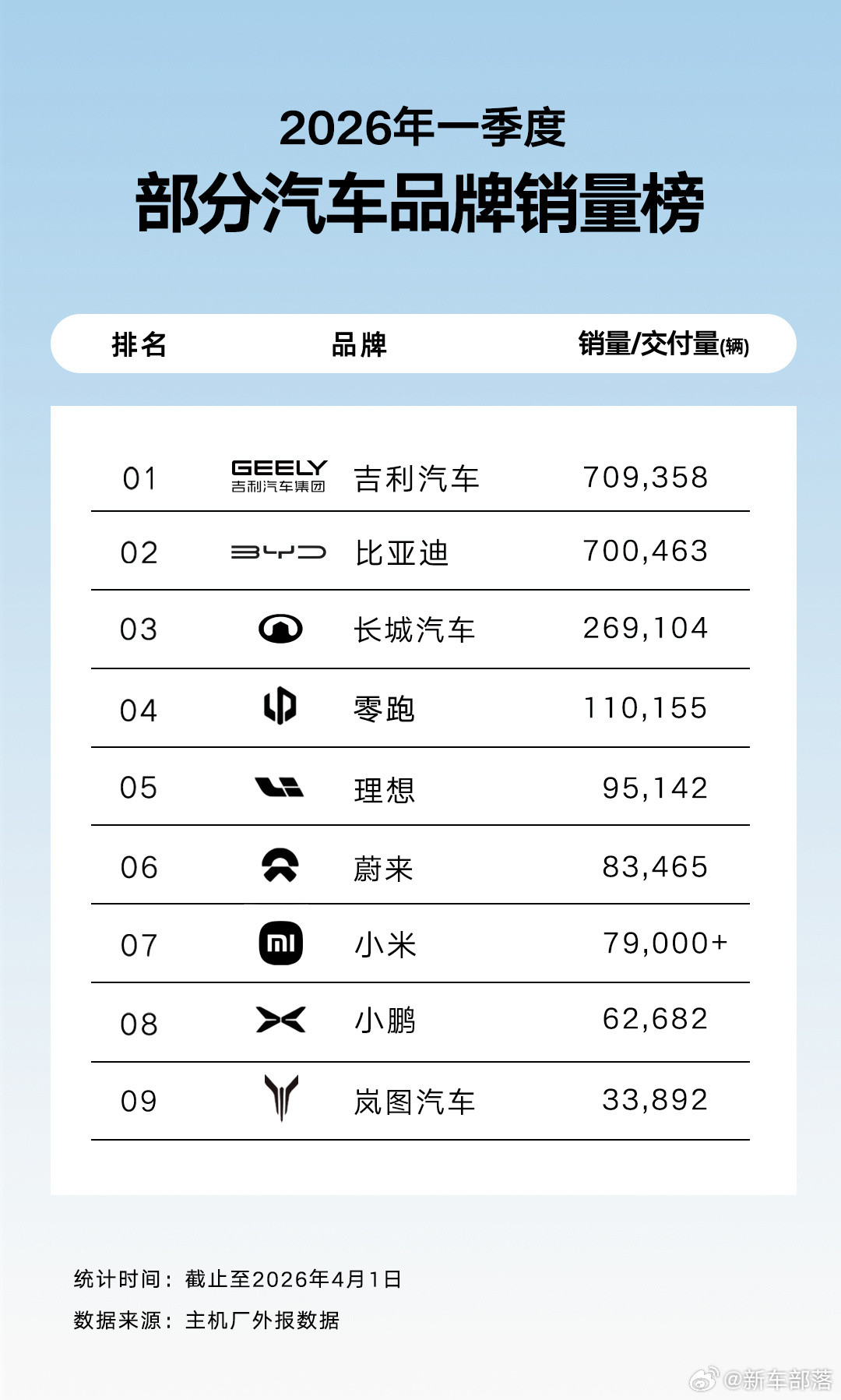 吉利这波销量真的杀疯了，一季度狂轰70.9万辆，3月单月23.3万直接环比大涨