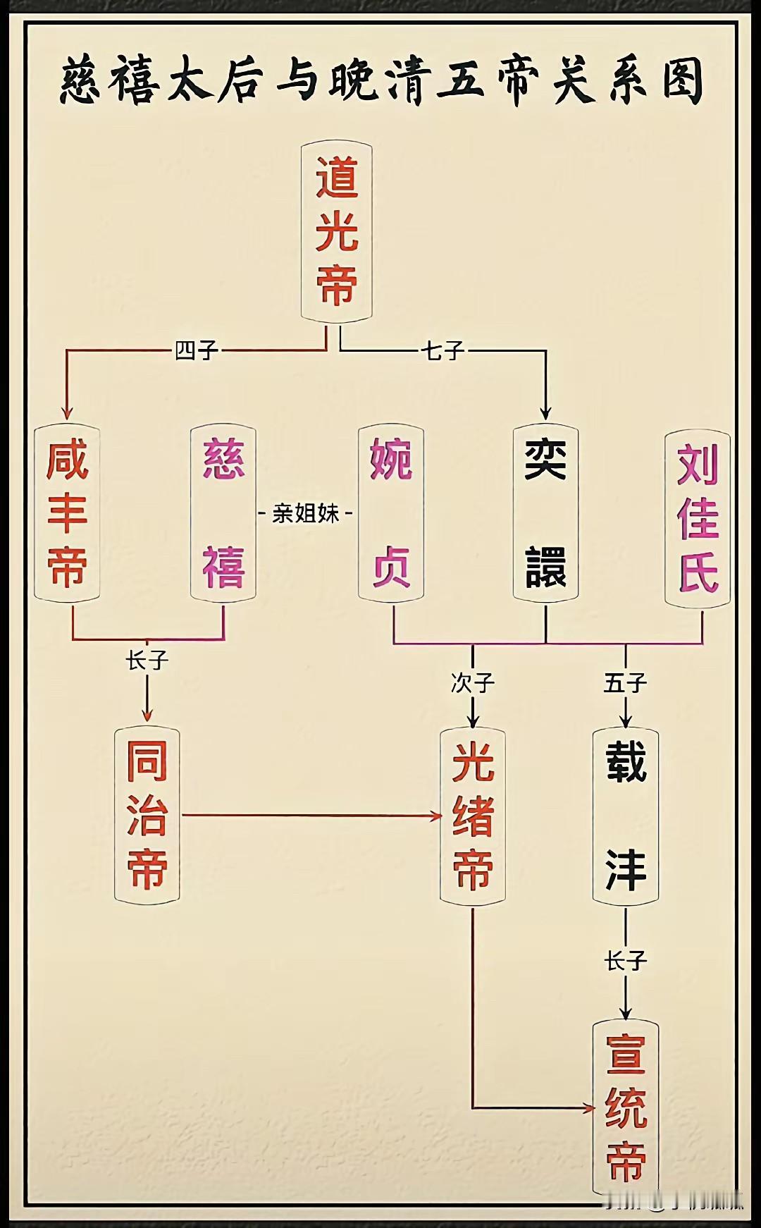 慈禧与晚清五帝的关系图