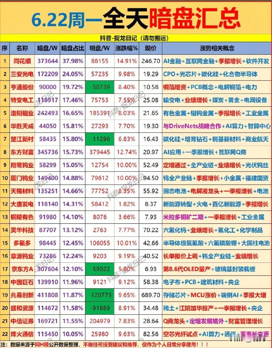暗盘资金逆势潜伏22股！金融、有色、光芯片多主线同步获场外资金加仓！通过6