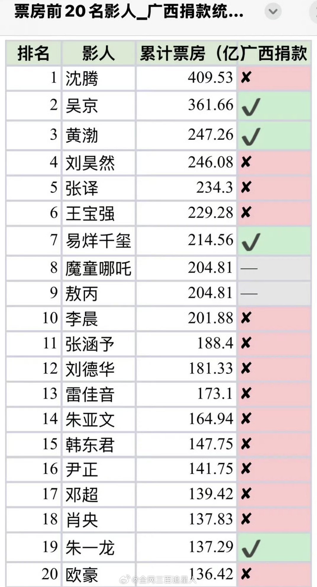 未免有点太好笑了，哪吒和敖丙要怎么捐款？