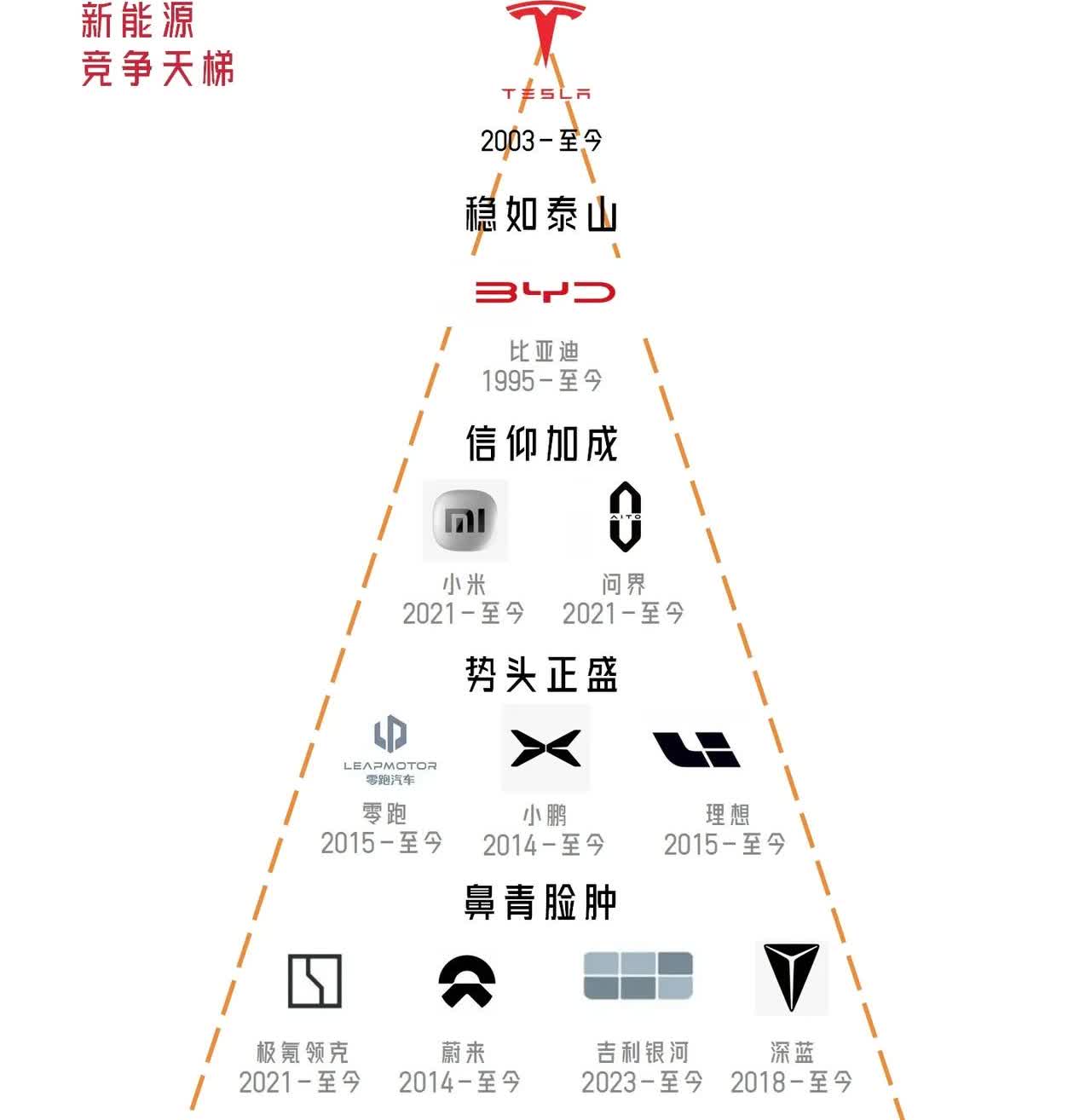 新能源汽车竞争天梯排行榜有不同的看法吗？最大的争议应该是谁拿“第一”，论
