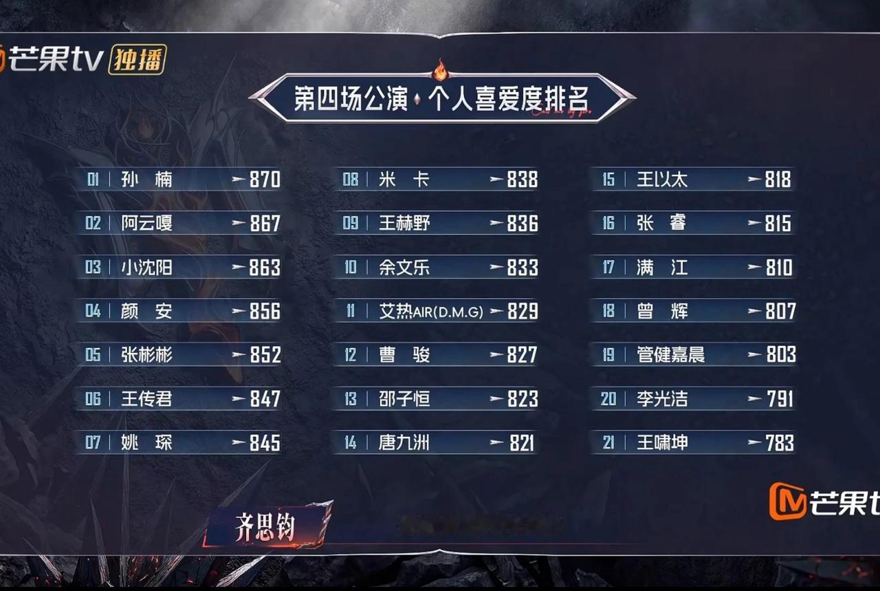披哥第四场公演个人喜爱度排名重磅揭晓！孙楠第一，曾辉继续安全。孙楠以870票稳