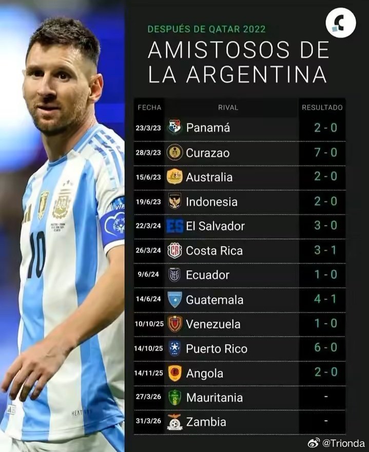 梅西为阿根廷这样的国家打进的115球中，有52球是在友谊赛中打进的。更确切地说，