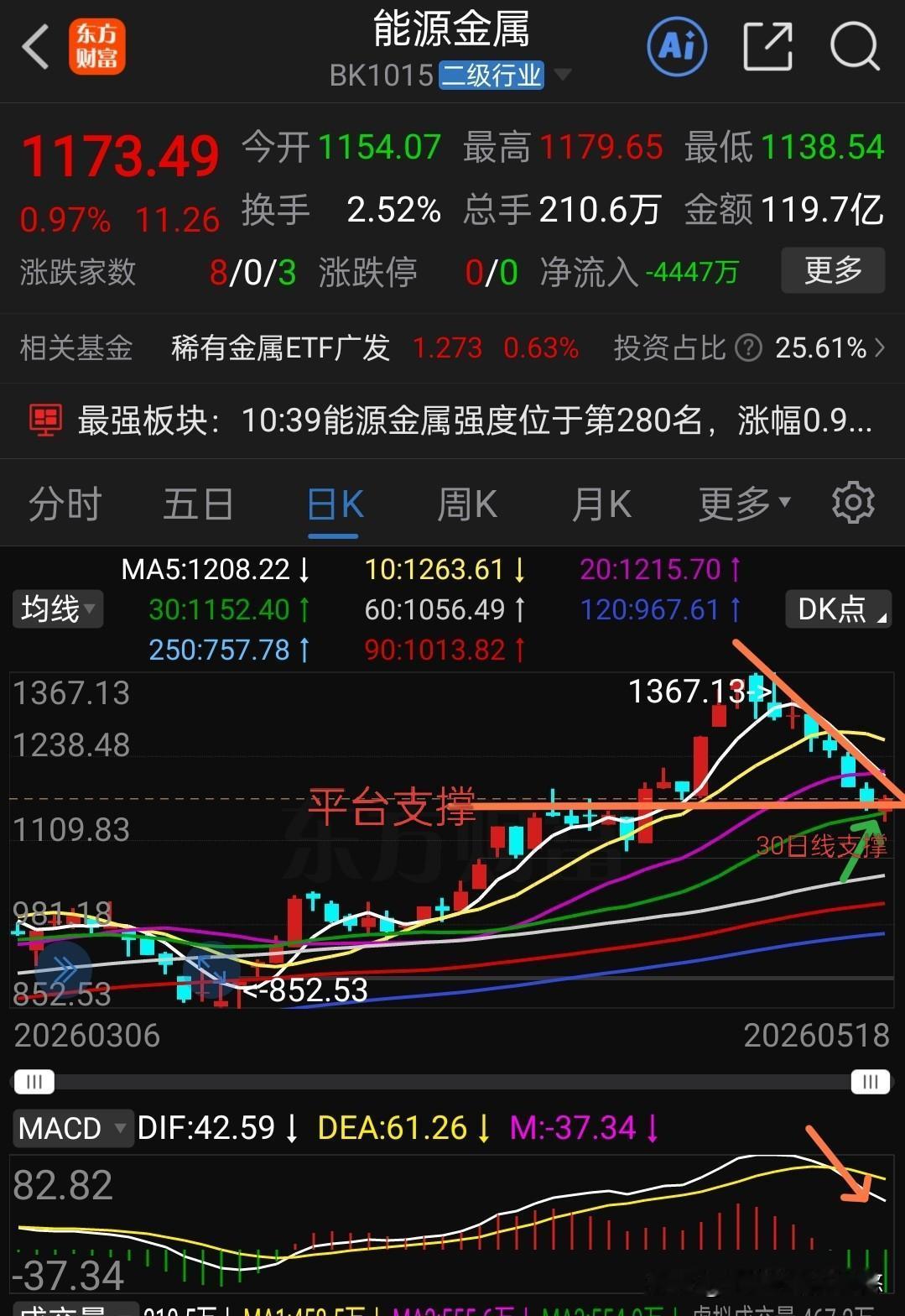 持有锂矿锂电池基金的注意啦，锂矿概念面临选择方向。下图是锂矿概念及能源金属日线走