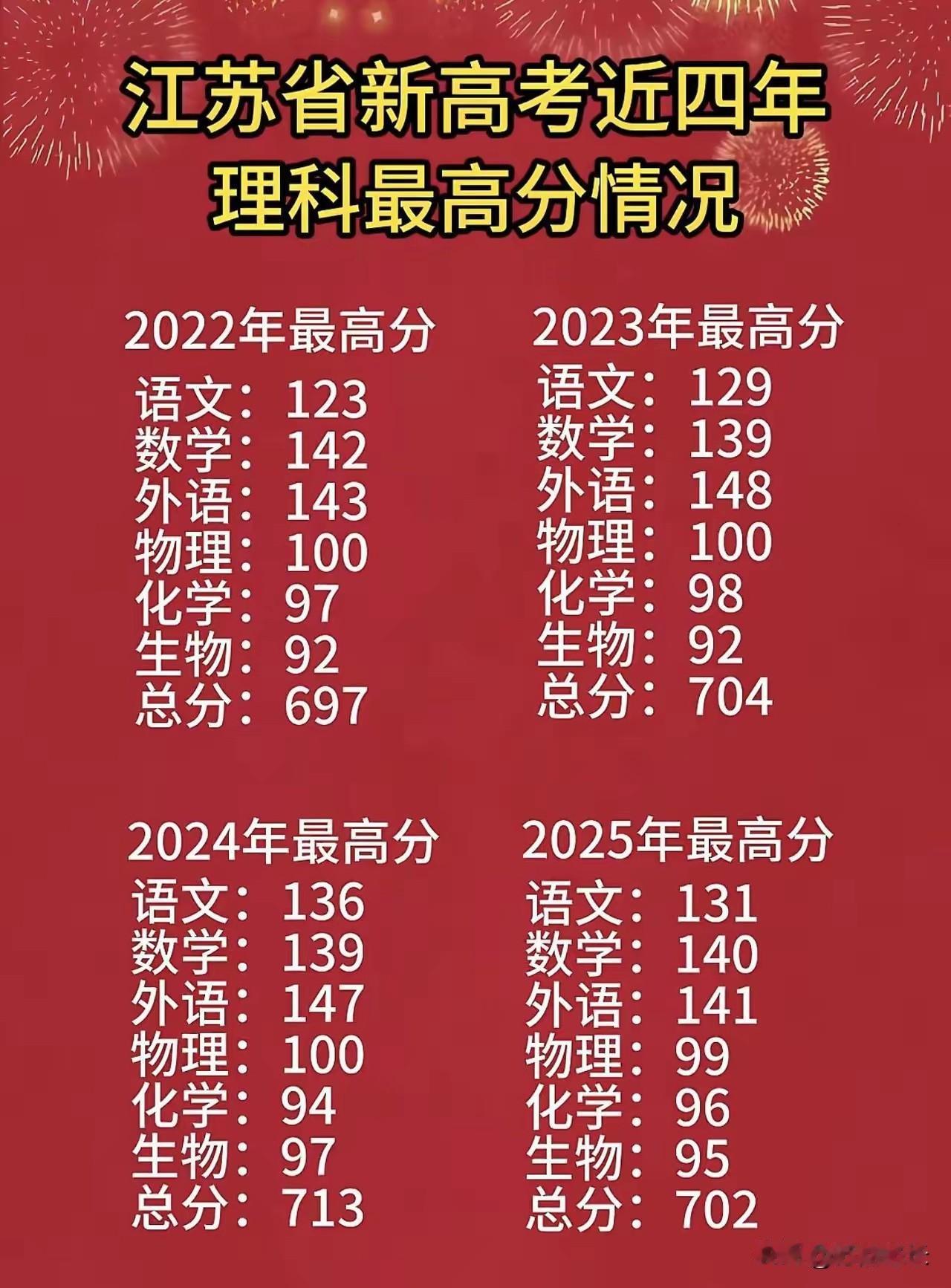 这是江苏近4年的理科最高分，2026年的今晚8点即将揭晓，花落谁家，值得期待