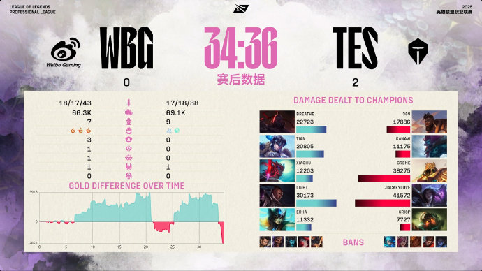 TES战胜WBG随着TES2-0战胜WBG，TES也拿到了他们在登峰组的第14