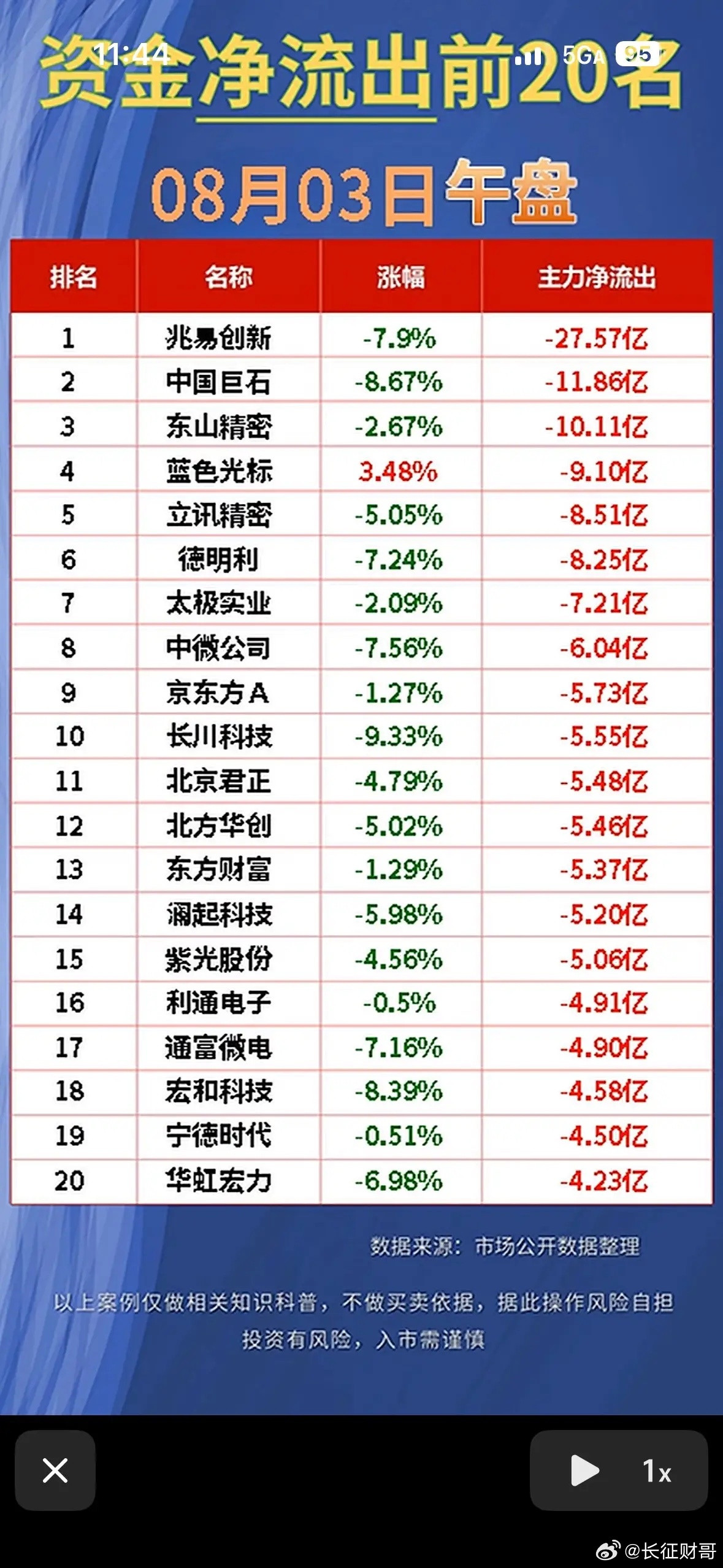 8月3日的股市净流出大排名可太有看头了。前20名净流出的股票里，那资金流出的规模