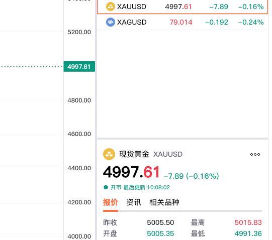 伦敦金依旧围绕五千美元震荡运行，不过刚刚再度跌破五千关口。现货黄金（伦敦