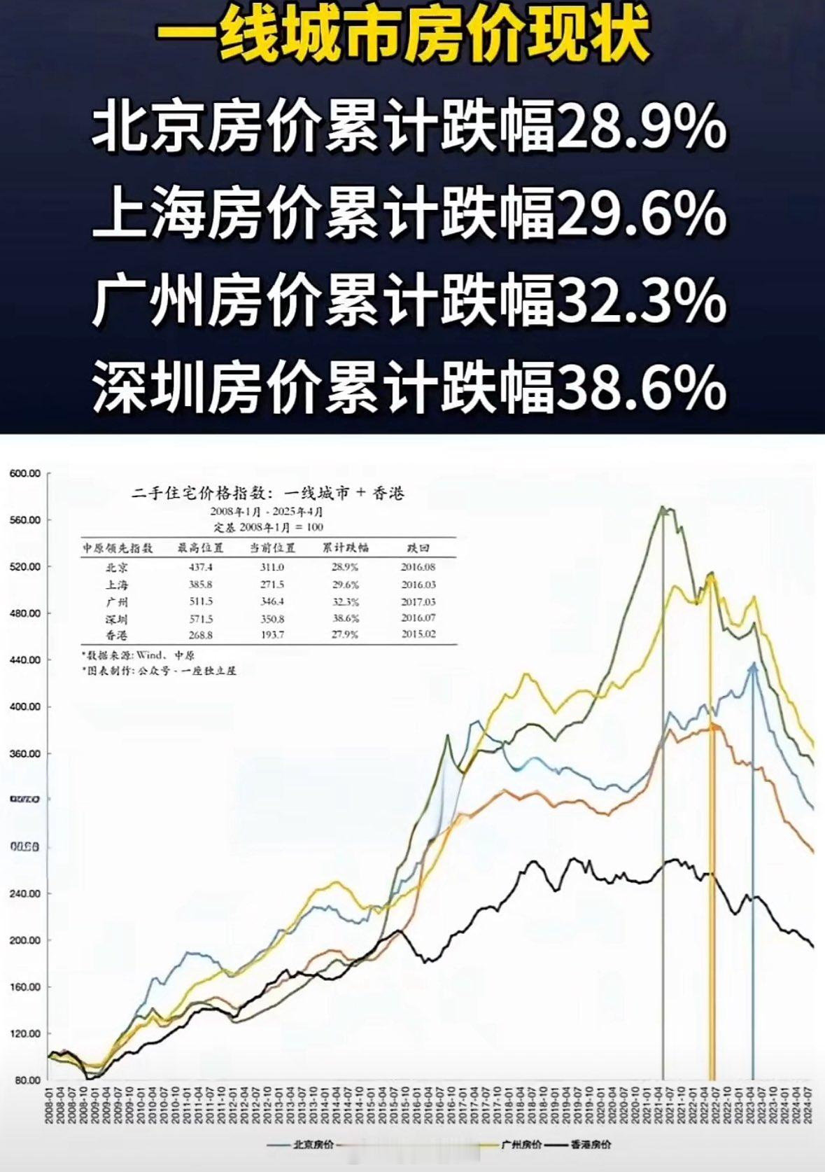 一线城市房价从高点的跌幅。​​​