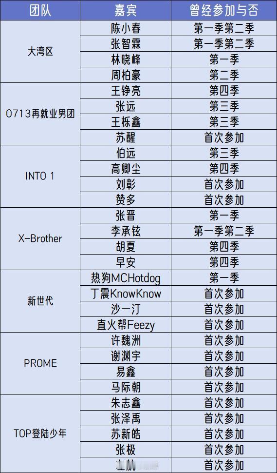 披荆斩棘🔥披荆斩棘5終名单揭晓披荆斩棘谁能想到，0713男团和“大湾