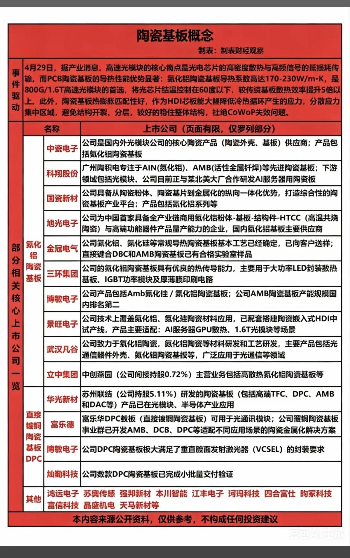 陶瓷基板概念！据产业消息，高速光模块的核心阀点，是光电芯片的高密度散热无高频