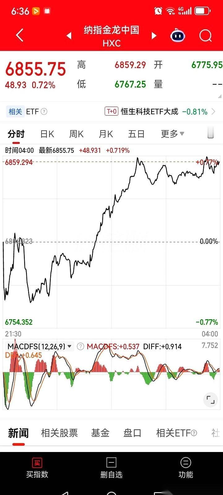 隔夜，整个华尔街都红了，中概股也跟着红了，信号给得太足了。剧本已经写好：今天，