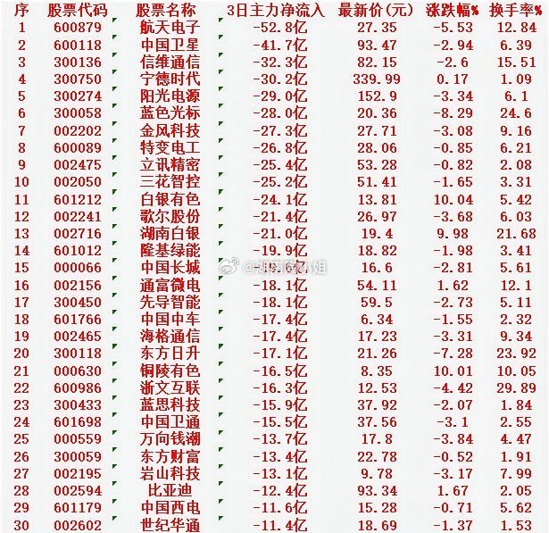 当心！1月29日，前3天主力大幅卖出的30名单航天电子：净流入-52.8亿元，