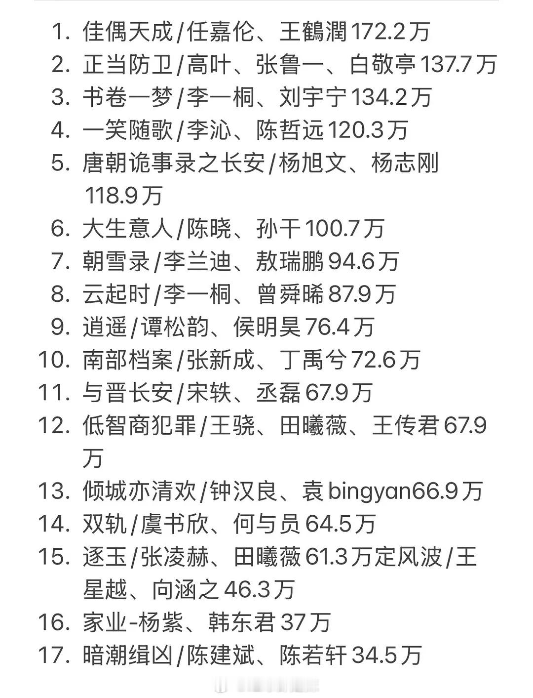 🥝待播剧现在破万标准降了预测之后破万剧有几部[捂脸哭]​​​