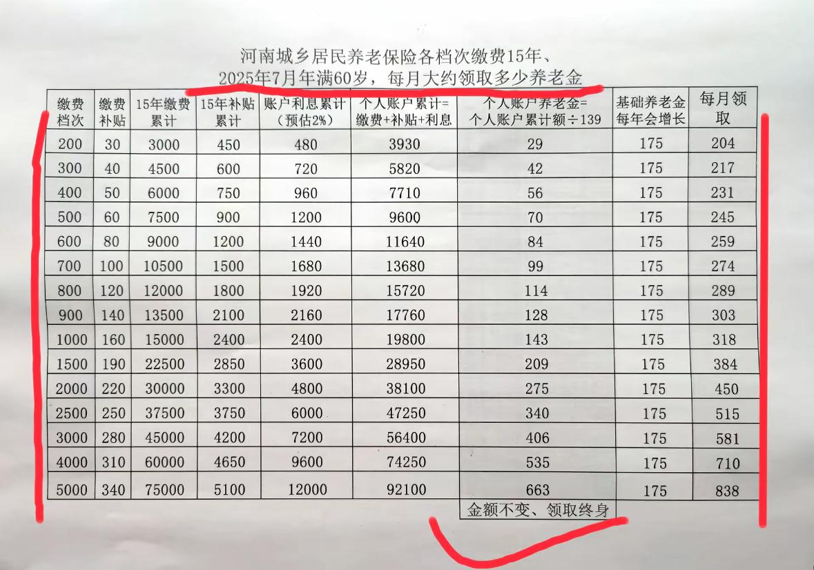 河南城乡居民养老保险15档次，缴满15年60岁开始算每个档次每月领取养老金差异变