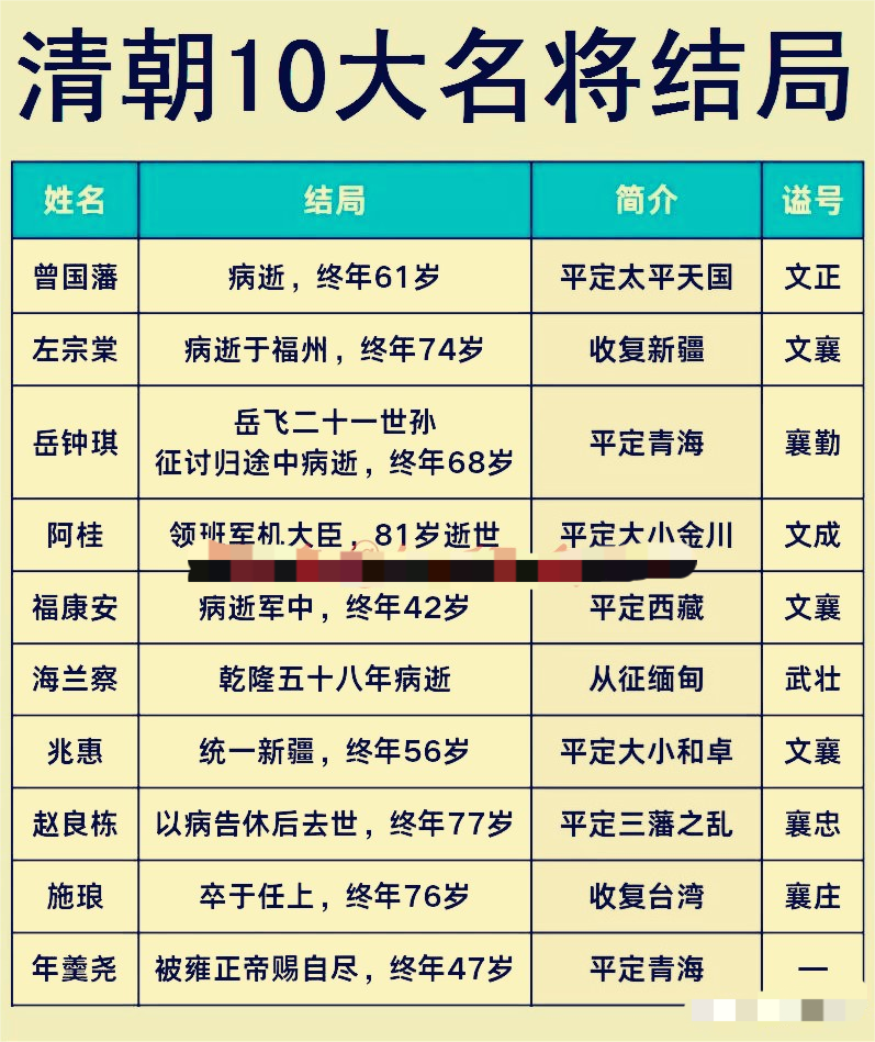 曾国藩，再造清朝之人，善终。左宗棠，收复新疆，功在千秋，善终。施琅，收复台湾