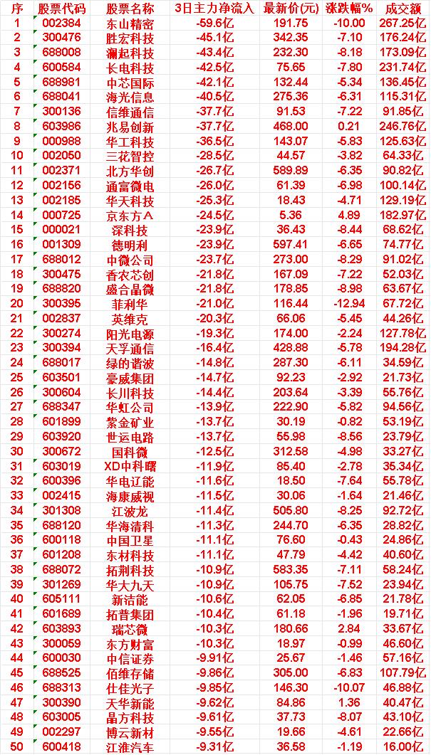 6月2日，前3天主力流出的50名单45.佰维存储:3日主力净流出-9.86亿