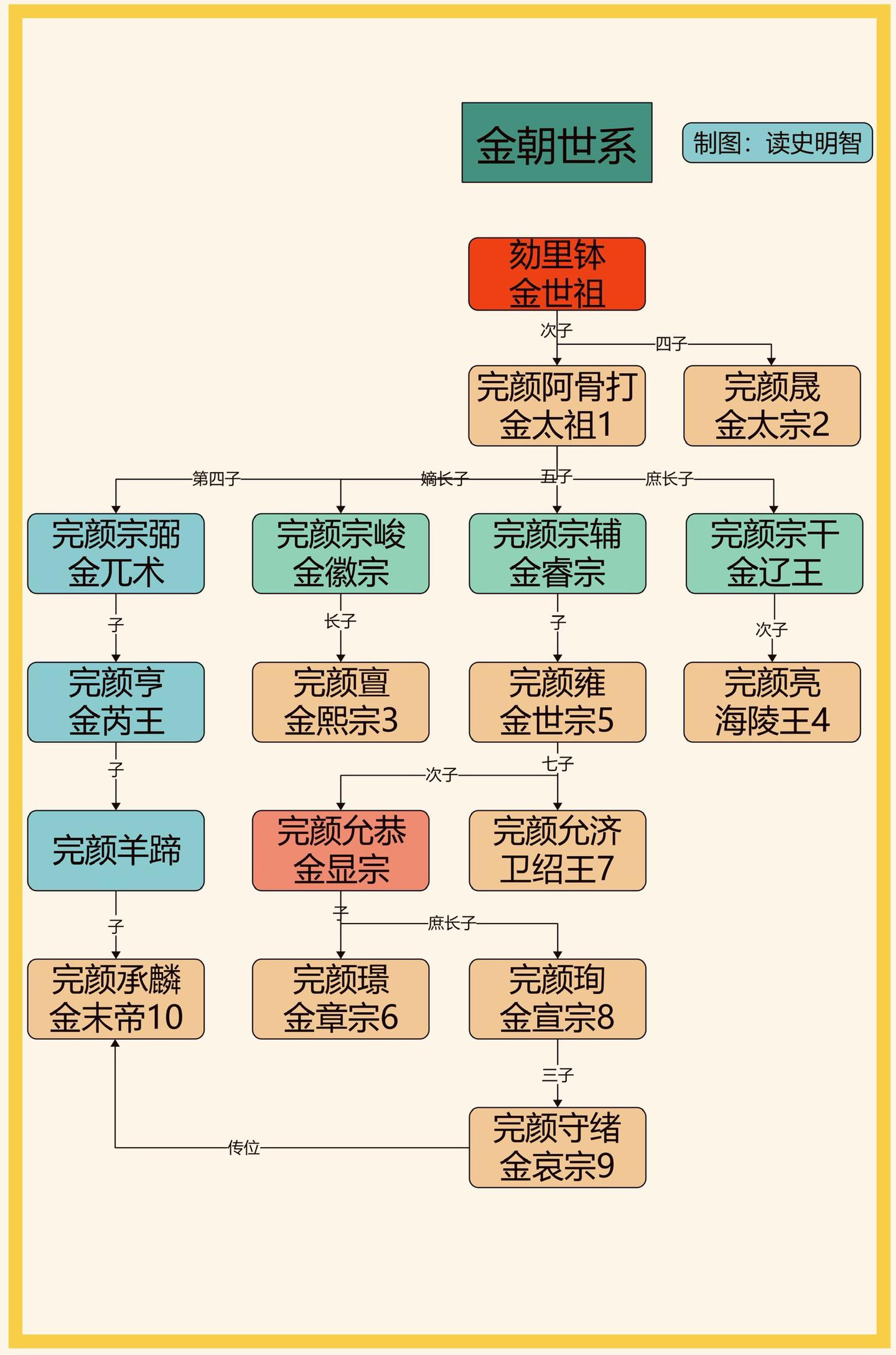 金朝世系——高清版。一图看懂金朝世系