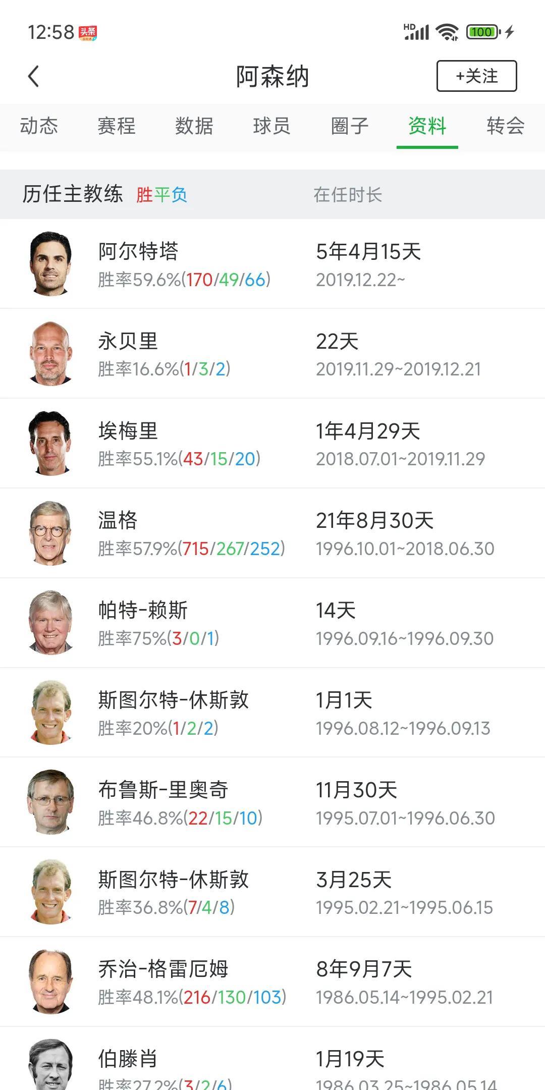 今年欧冠被淘汰，阿森纳球迷都炸了，纷纷在说换教练，仔细一看队史没几个教练。近代
