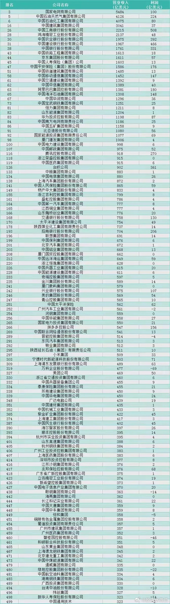 王健林说。世界500强严格来说确实该叫世界500大，因为大不等于强，并且举安然公