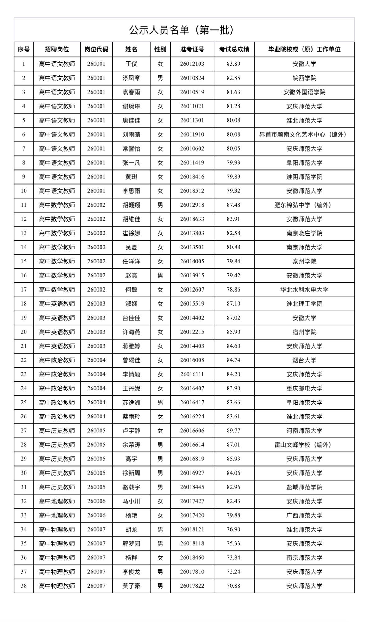 【安徽合肥】庐江县2026年面向应届毕业生公开招聘高中教师公示（一）！38人上榜