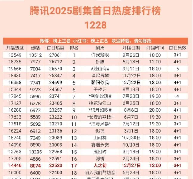 赵丽颖一出手，就知有没有。《小城大事》开播半小时热度破22000，收视率半小时