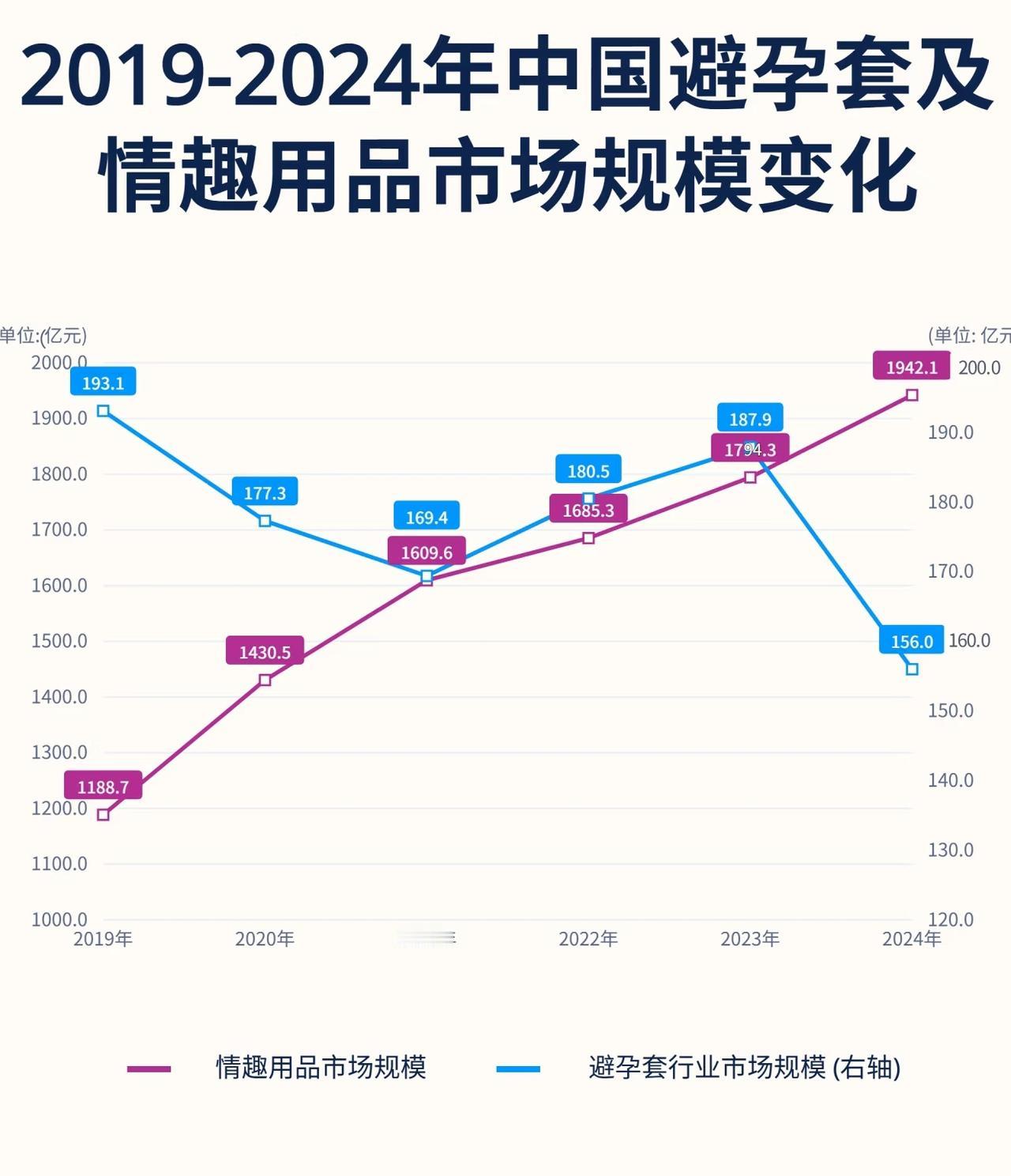 爱，不需要两个人做了💔据格隆汇整理的数据，2024年，中国避孕套行业市场规模
