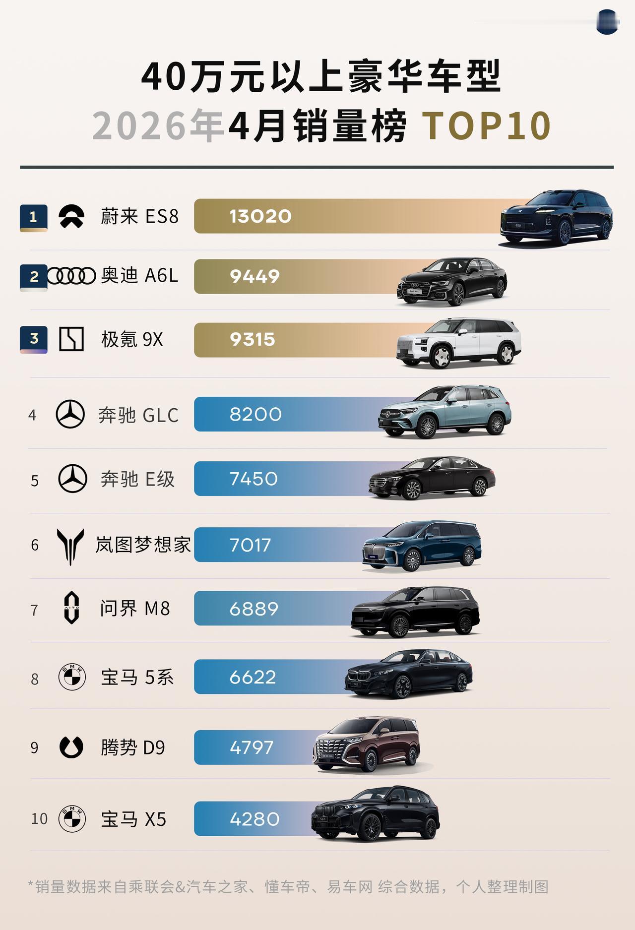 牛啤！40万元豪华车国产品牌已占半壁江山！是不是很振奋人心。40万以上