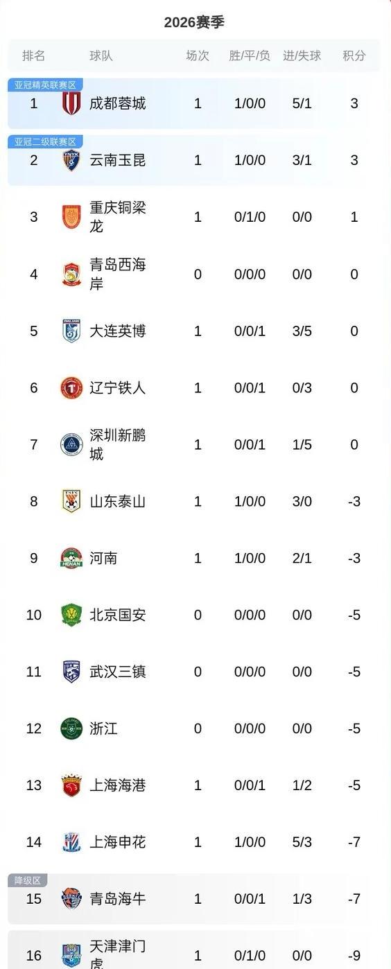 成都蓉城提前坐稳中超积分榜榜首位置！虽然联赛首轮还没结束，但蓉城5-1大胜深圳新