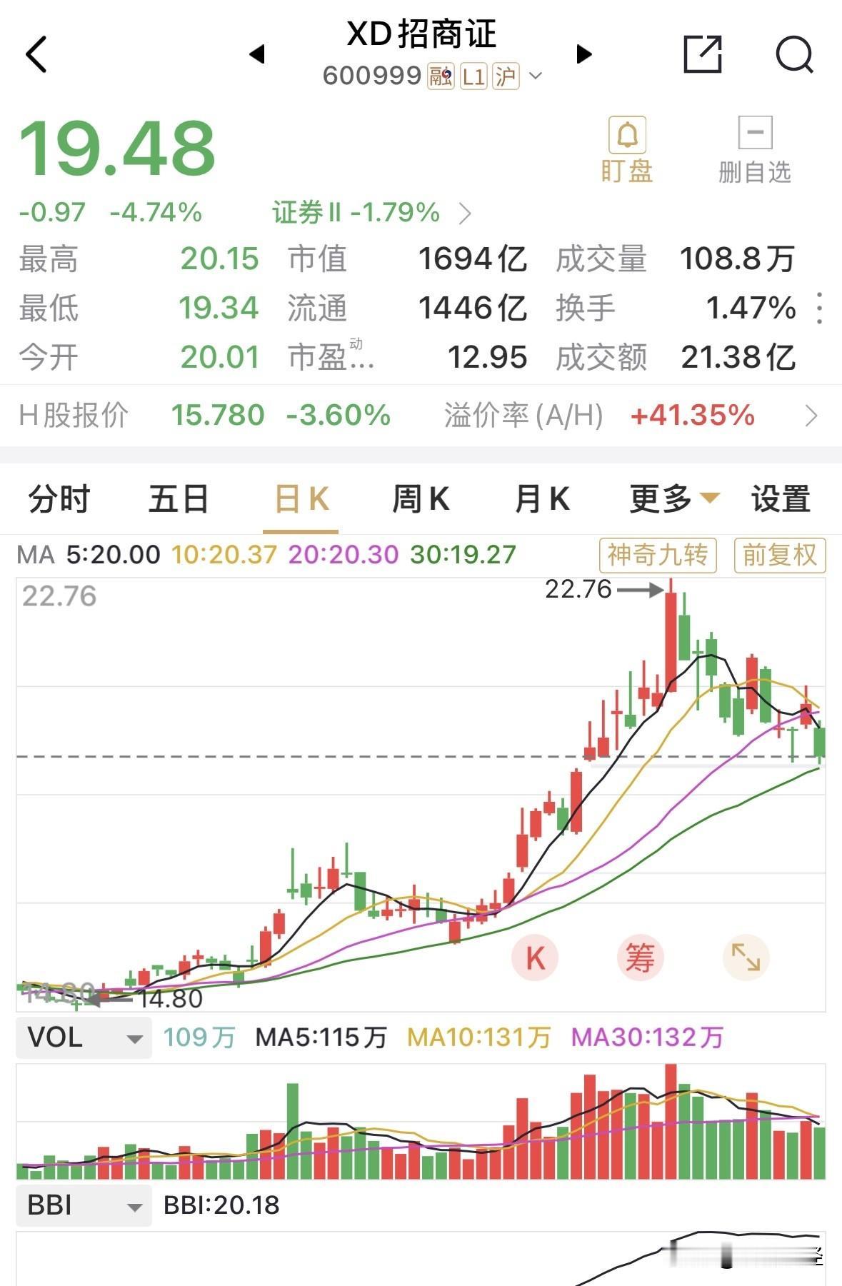 招商证券分红除权后大跌近5%，券商板块的估值重构仍然任重道远。招商证券上半年净
