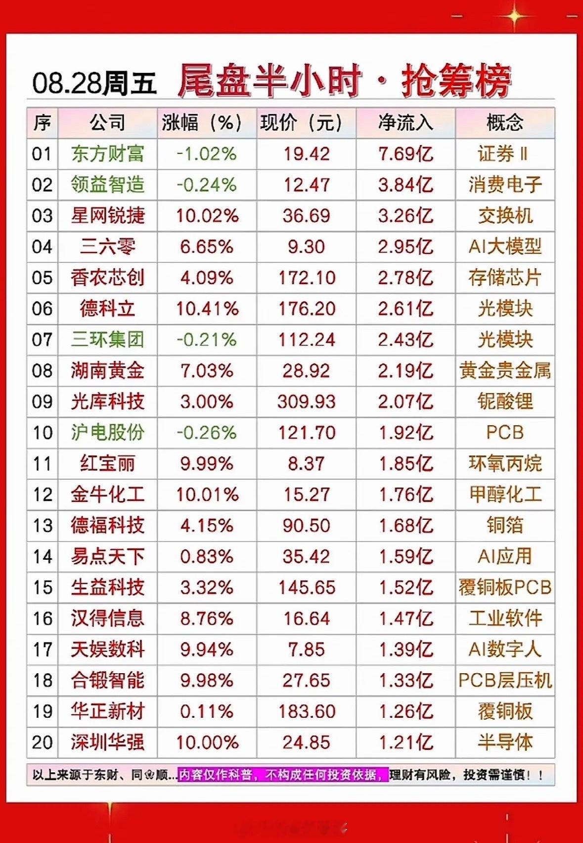 8月26日尾盘抢筹榜，股市行情表，快看看你的股票！8月26日的股市尾盘可热闹了，