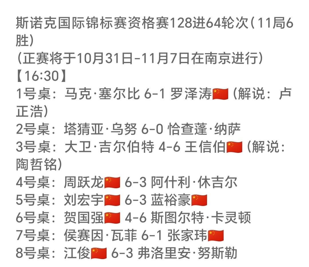 中国军团6胜5负，接下来将有10人出战北京时间9月19日晨，国锦赛资格赛第二天