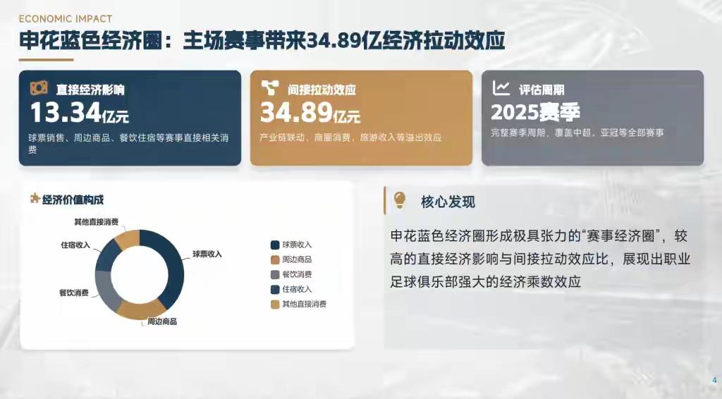 申花用数据影响了城市经济！海港数据会是多少呢？这样的数据值得振奋人心的！我们看到